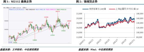 【建投有色团队】镍&;不锈钢周报|宏观预期转暖,镍价触底反弹