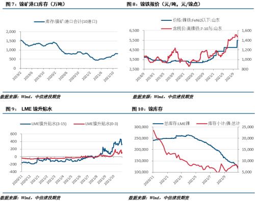 【建投有色团队】镍&;不锈钢周报|宏观预期转暖,镍价触底反弹
