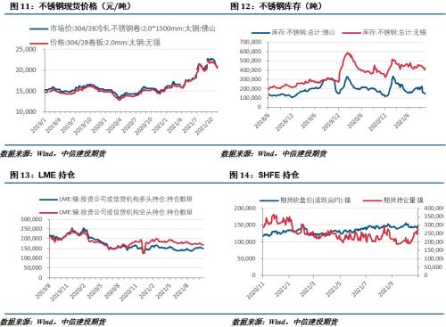 【建投有色团队】镍&;不锈钢周报|宏观预期转暖,镍价触底反弹