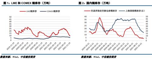 【建投有色团队】沪铜周报 | 熊市未至,恐慌创造机会