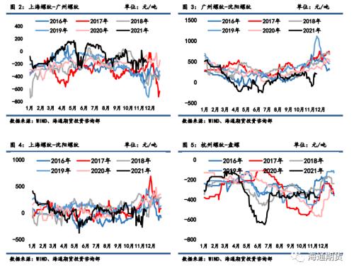 黑色金属系列——需求边际改善叠加高基差,钢价低位调整