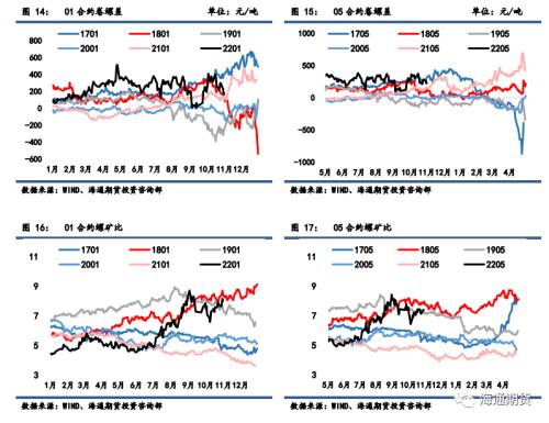 黑色金属系列——需求边际改善叠加高基差,钢价低位调整