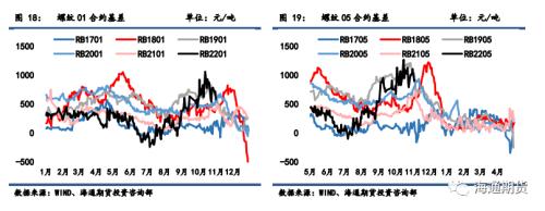 黑色金属系列——需求边际改善叠加高基差,钢价低位调整