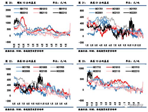 黑色金属系列——需求边际改善叠加高基差,钢价低位调整