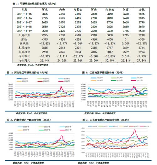 甲醇 · 市场情绪好转,期价止跌反弹