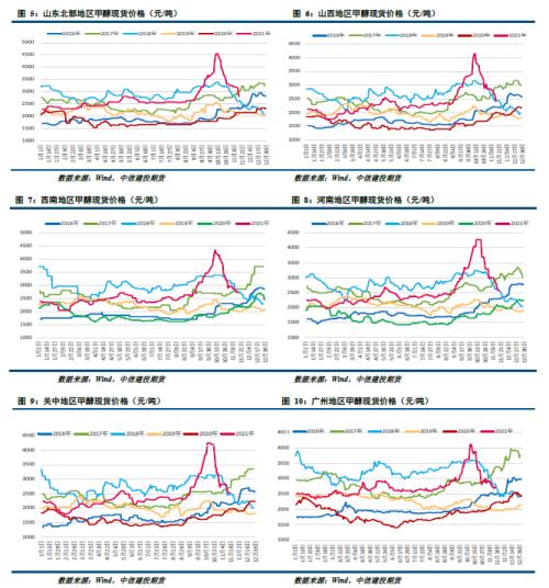 甲醇 · 市场情绪好转,期价止跌反弹