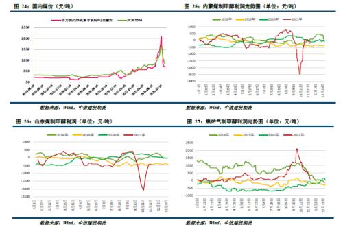 甲醇 · 市场情绪好转,期价止跌反弹