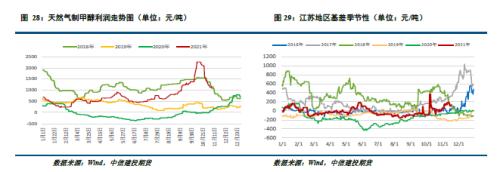 甲醇 · 市场情绪好转,期价止跌反弹