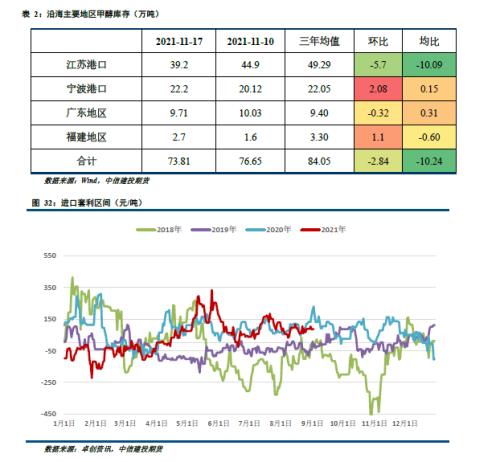 甲醇 · 市场情绪好转,期价止跌反弹