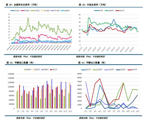 甲醇 · 市场情绪好转,期价止跌反弹