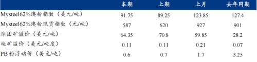 钢厂亏损率增加，铁矿石价格再次下探