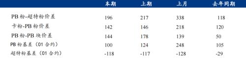 钢厂亏损率增加，铁矿石价格再次下探