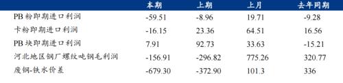 钢厂亏损率增加，铁矿石价格再次下探
