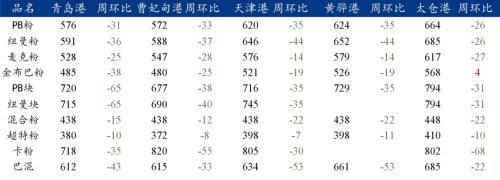 钢厂亏损率增加，铁矿石价格再次下探