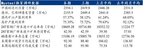 钢厂亏损率增加，铁矿石价格再次下探