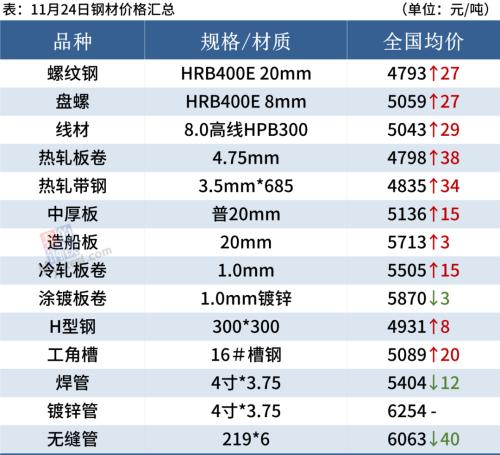 黑色期货大涨，钢厂密集涨价，钢价趋强运行