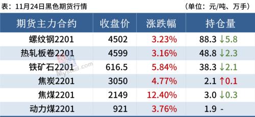黑色期货大涨，钢厂密集涨价，钢价趋强运行