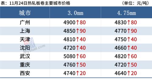 黑色期货大涨，钢厂密集涨价，钢价趋强运行