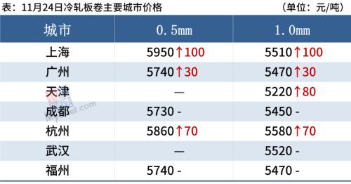 黑色期货大涨，钢厂密集涨价，钢价趋强运行