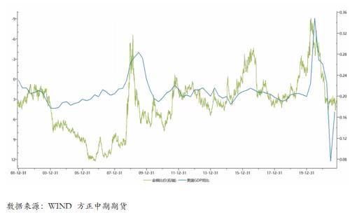 金铜比解读:金铜比与经济走势联动分析