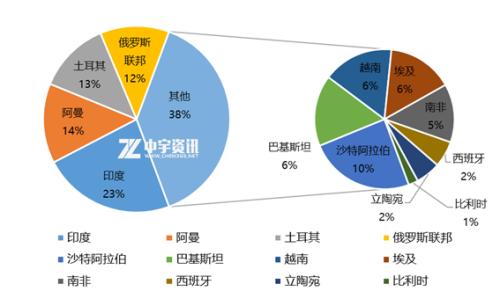 【PTA】2021年1-10月份PTA进出口分析