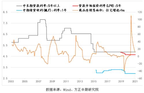 【螺纹钢】地产政策改善下 需求可能回补的空间