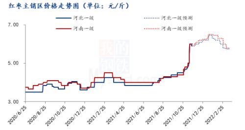 Mysteel解读:红枣迎来旺季 主销区各市场价格却出现回落
