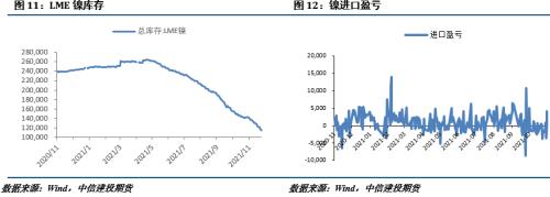 【建投有色团队】镍&;不锈钢周报|镍库存降至低位,不锈钢需求仍是担忧