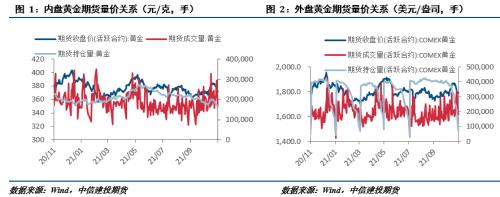 【建投有色团队】贵金属周报|通胀预期冲高回落,疫情担忧又至