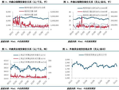 【建投有色团队】贵金属周报|通胀预期冲高回落,疫情担忧又至