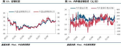 【建投有色团队】贵金属周报|通胀预期冲高回落,疫情担忧又至