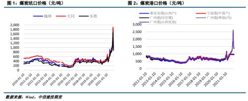 【建投黑色团队】动力煤月报 | 供需格局变化,煤炭震荡偏弱