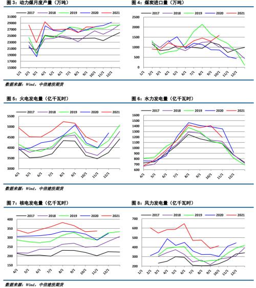 【建投黑色团队】动力煤月报 | 供需格局变化,煤炭震荡偏弱