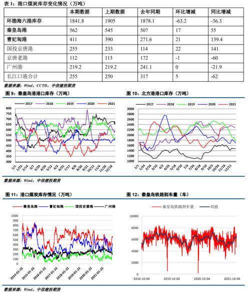 【建投黑色团队】动力煤月报 | 供需格局变化,煤炭震荡偏弱