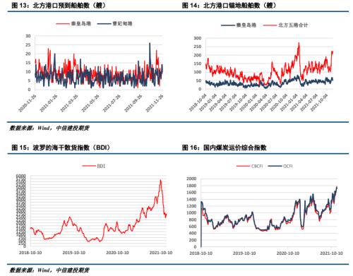 【建投黑色团队】动力煤月报 | 供需格局变化,煤炭震荡偏弱