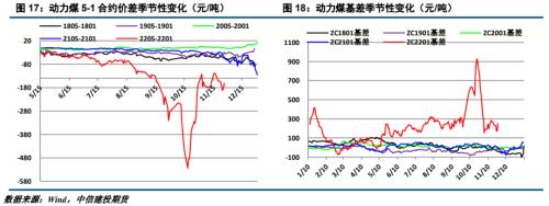【建投黑色团队】动力煤月报 | 供需格局变化,煤炭震荡偏弱