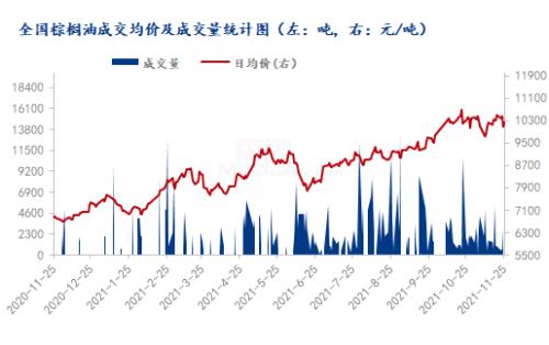 Mysteel解读:棕油价格回调 市场成交仍旧清淡