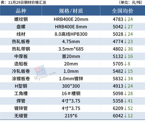 钢厂密集降价,12月有复产计划,短期钢价弱势运行