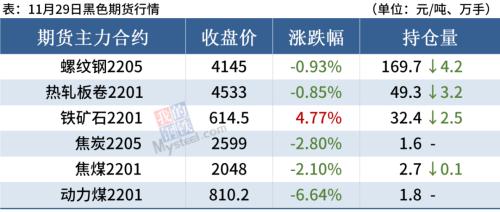钢厂密集降价,12月有复产计划,短期钢价弱势运行
