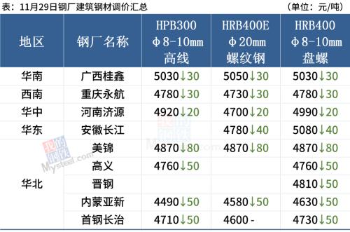 钢厂密集降价,12月有复产计划,短期钢价弱势运行