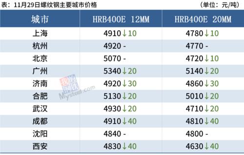 钢厂密集降价,12月有复产计划,短期钢价弱势运行