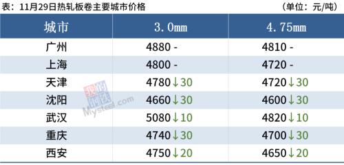 钢厂密集降价,12月有复产计划,短期钢价弱势运行