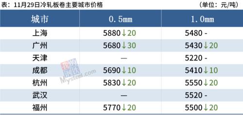 钢厂密集降价,12月有复产计划,短期钢价弱势运行