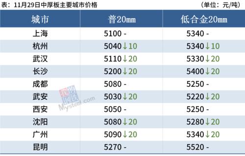 钢厂密集降价,12月有复产计划,短期钢价弱势运行