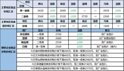 矿石回涨,焦炭落地第八轮提降,废钢涨跌互现