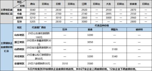 矿石回涨,焦炭落地第八轮提降,废钢涨跌互现