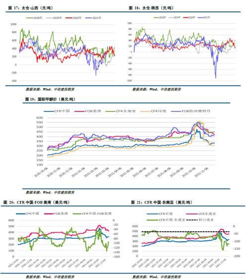 【能化周报】甲醇:宽幅震荡继续 期价仍在筑底