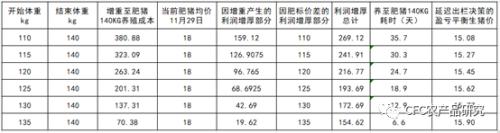 【建投专题】生猪:涨价的火热或终止于冬至