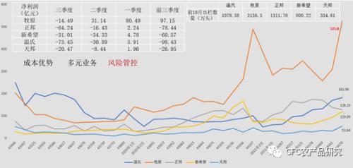【建投专题】生猪:涨价的火热或终止于冬至