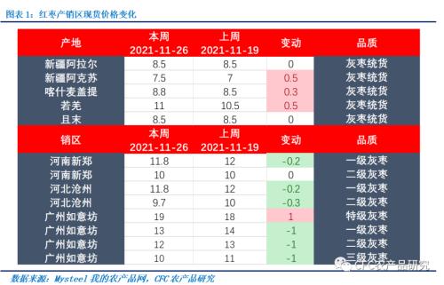 【建投周报】红枣：消费旺季前夕的低迷